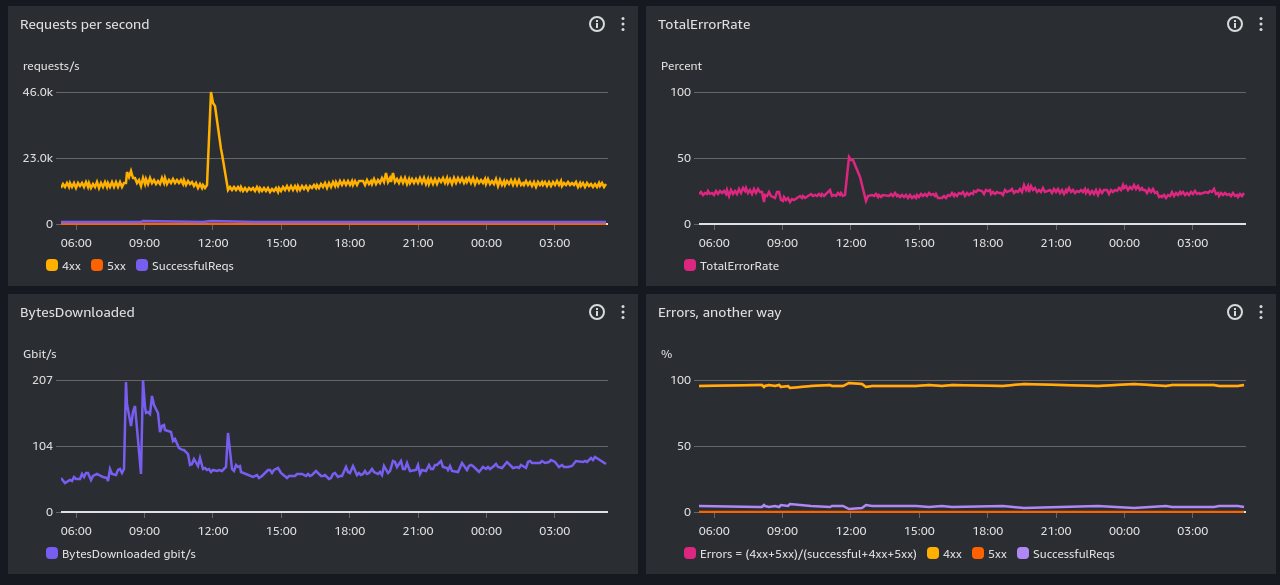 CloudFront (https) performance screenshot, past day