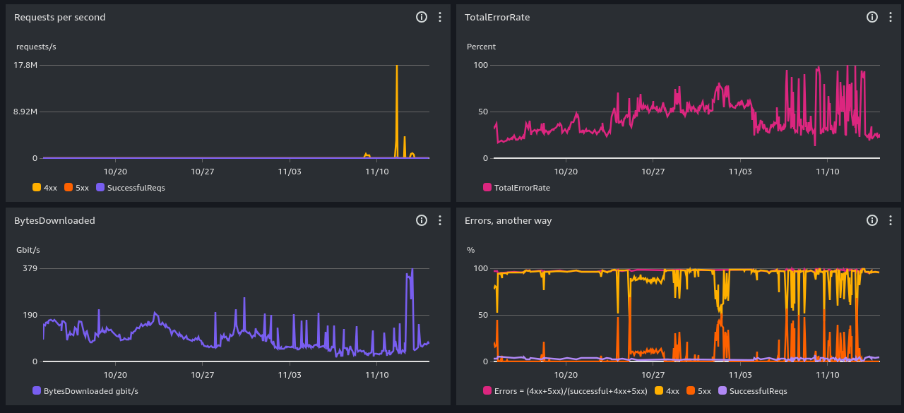 CloudFront (https) performance screenshot, past month