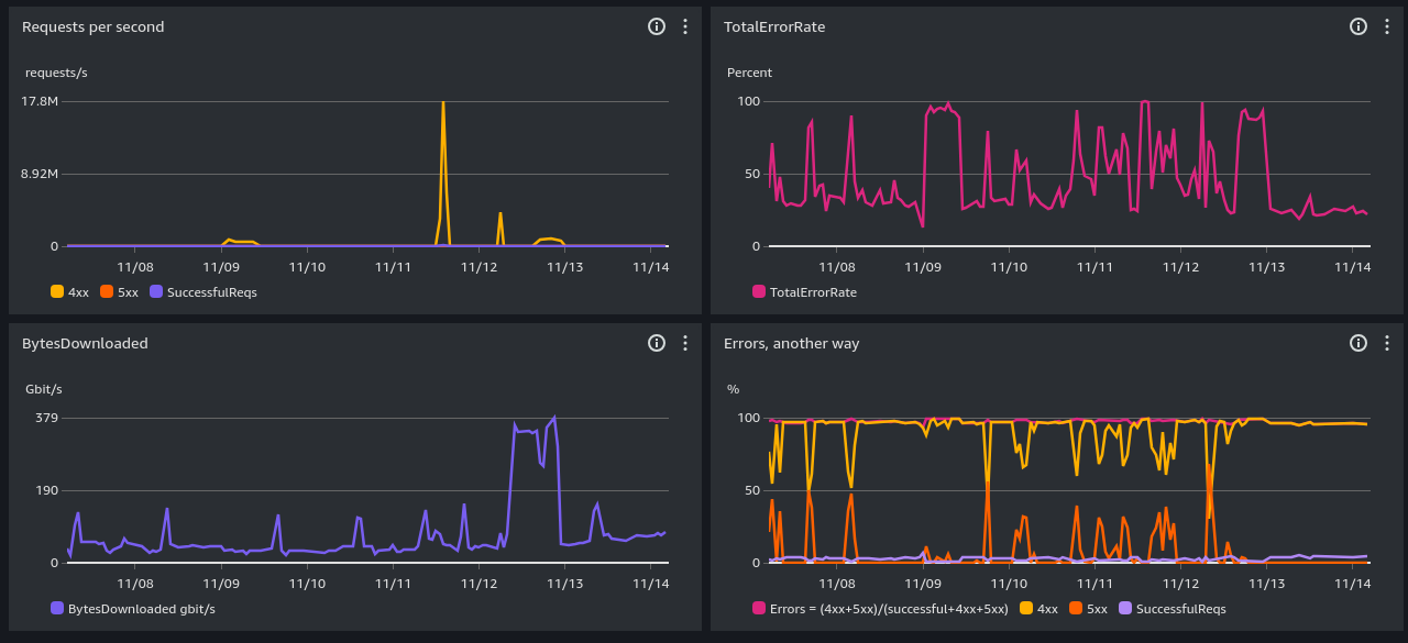 CloudFront (https) performance screenshot, past week