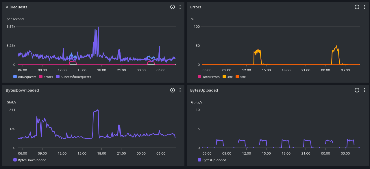 s3 performance screenshot, past day