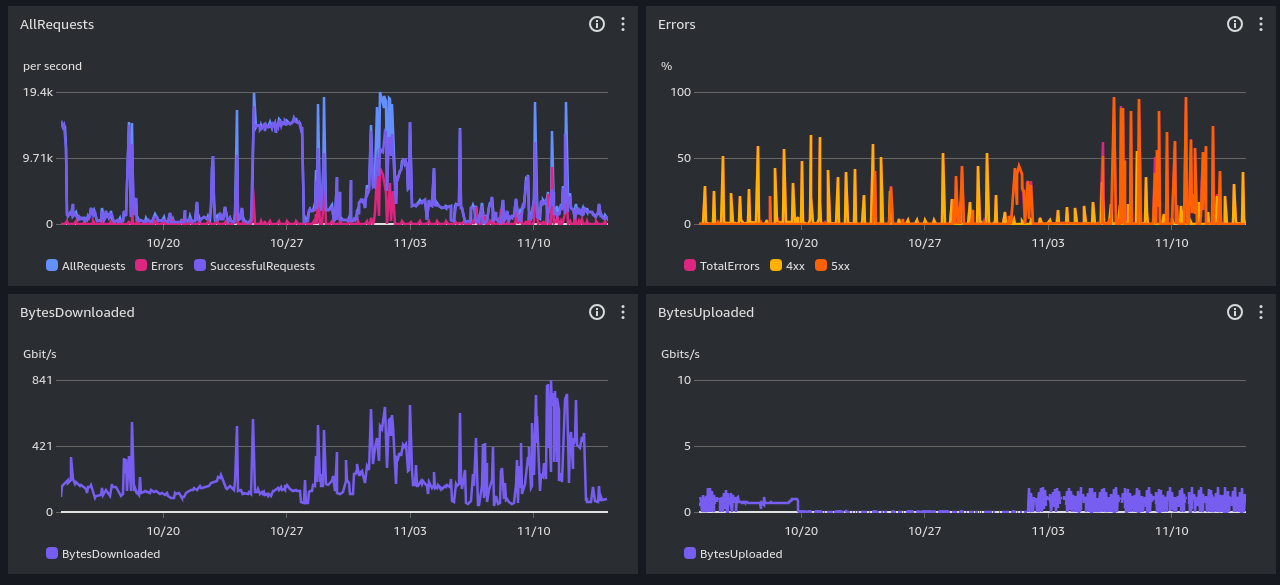 s3 performance screenshot, past month