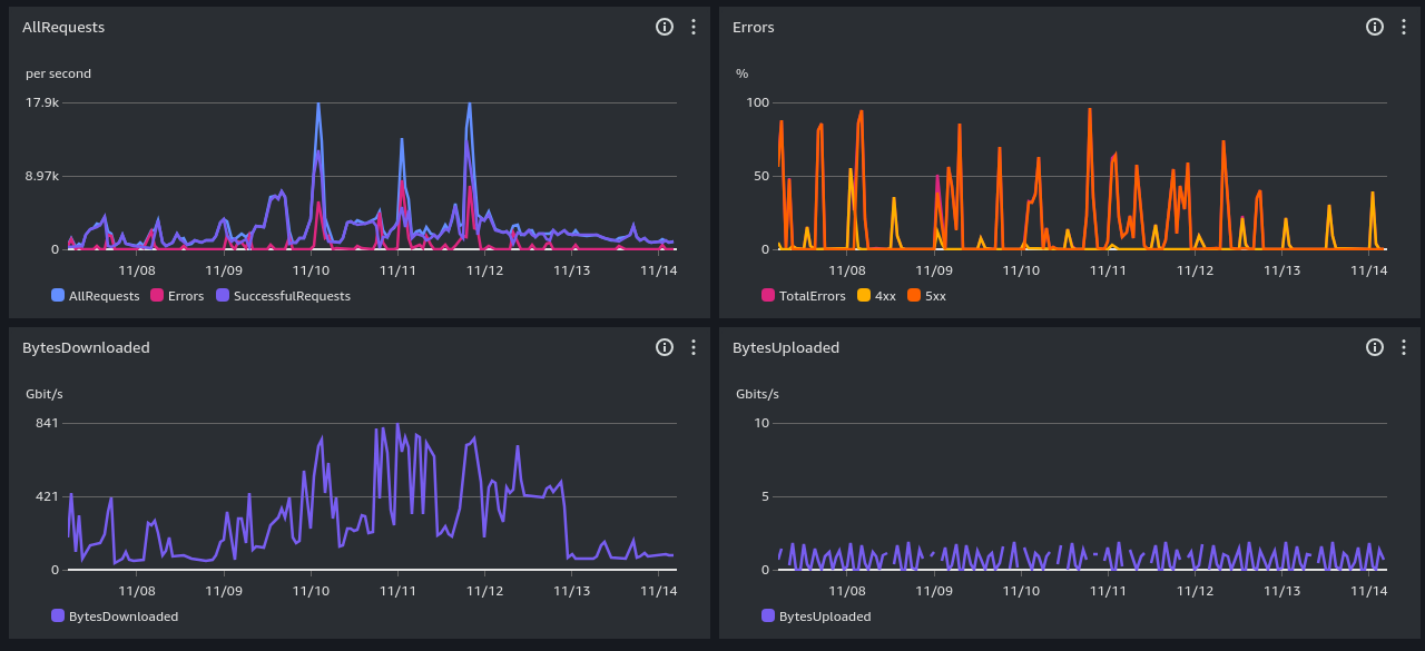 s3 performance screenshot, past week